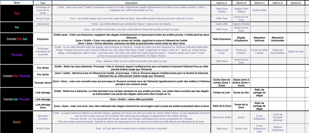 Capture d'écran d'un document de game design sur les nodes dans PPBB